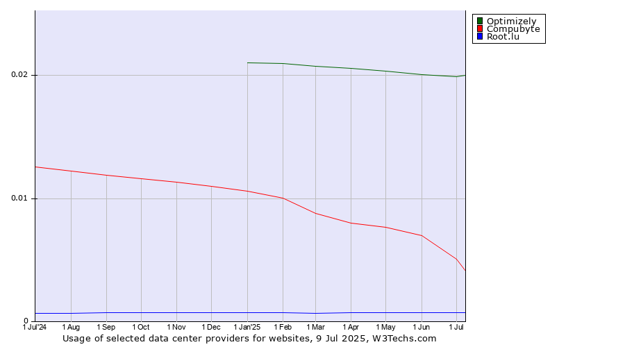 Historical trends in the usage of Optimizely vs. Compubyte vs. Root.lu