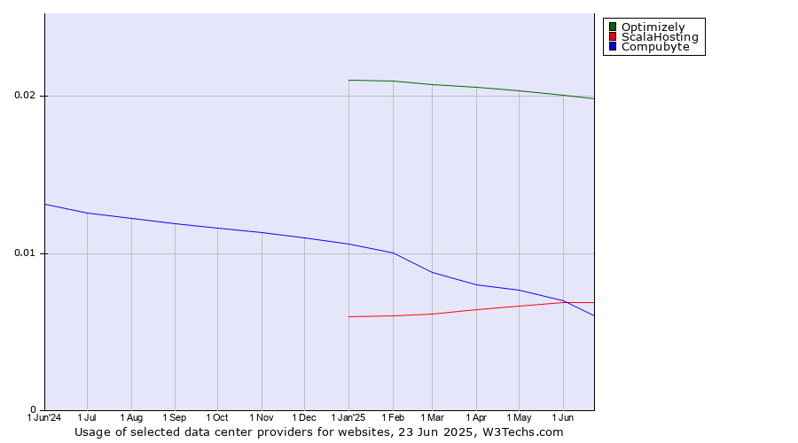 Historical trends in the usage of Optimizely vs. ScalaHosting vs. Compubyte