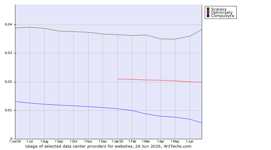 Historical trends in the usage of Scalaxy vs. Optimizely vs. Compubyte