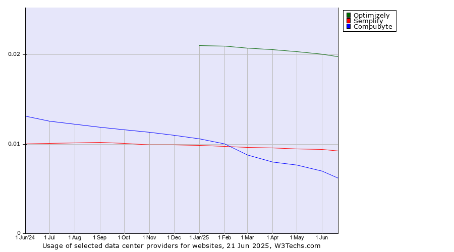 Historical trends in the usage of Optimizely vs. Semplify vs. Compubyte