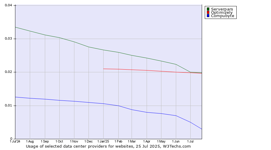 Historical trends in the usage of Serverpars vs. Optimizely vs. Compubyte