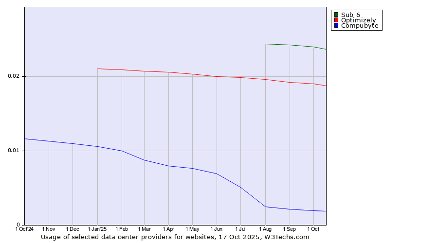 Historical trends in the usage of Sub 6 vs. Optimizely vs. Compubyte