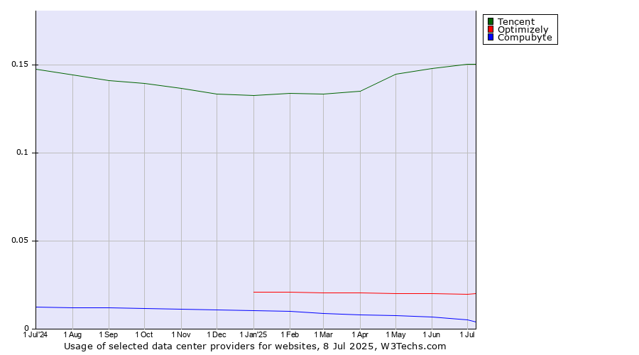 Historical trends in the usage of Tencent vs. Optimizely vs. Compubyte
