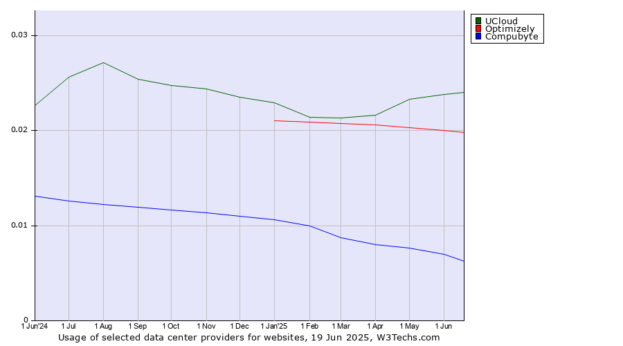 Historical trends in the usage of UCloud vs. Optimizely vs. Compubyte
