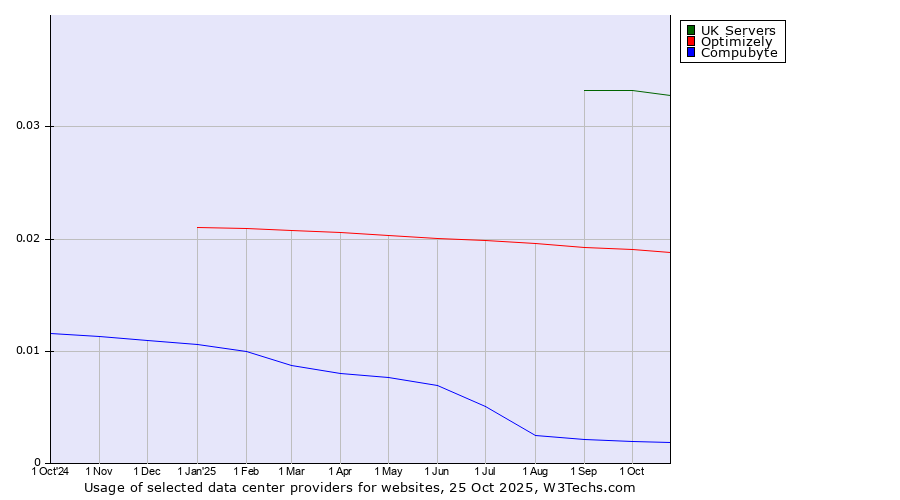Historical trends in the usage of UK Servers vs. Optimizely vs. Compubyte