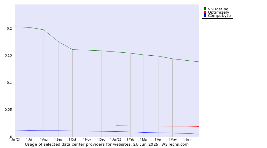 Historical trends in the usage of VSHosting vs. Optimizely vs. Compubyte