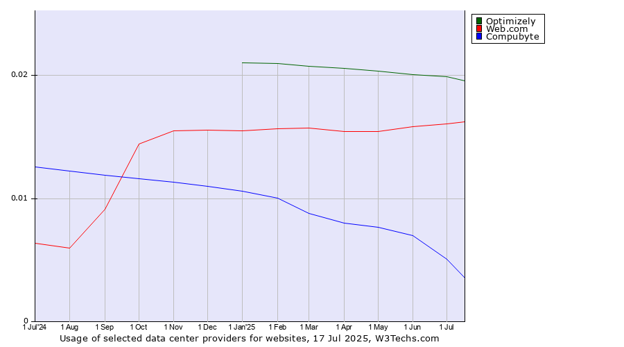 Historical trends in the usage of Optimizely vs. Web.com vs. Compubyte