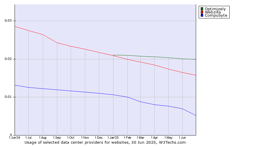 Historical trends in the usage of Optimizely vs. Webzilla vs. Compubyte