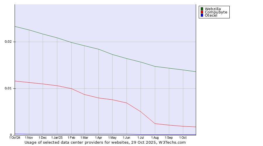 Historical trends in the usage of Webzilla vs. Compubyte vs. Otecel