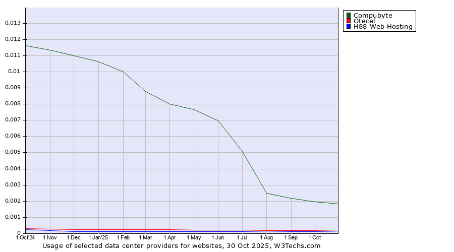 Historical trends in the usage of Compubyte vs. Otecel vs. H88 Web Hosting