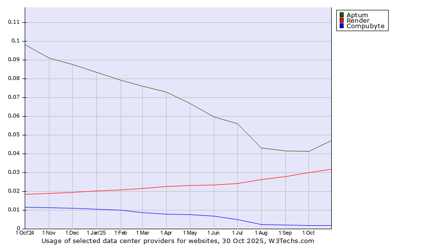 Historical trends in the usage of Aptum vs. Render vs. Compubyte