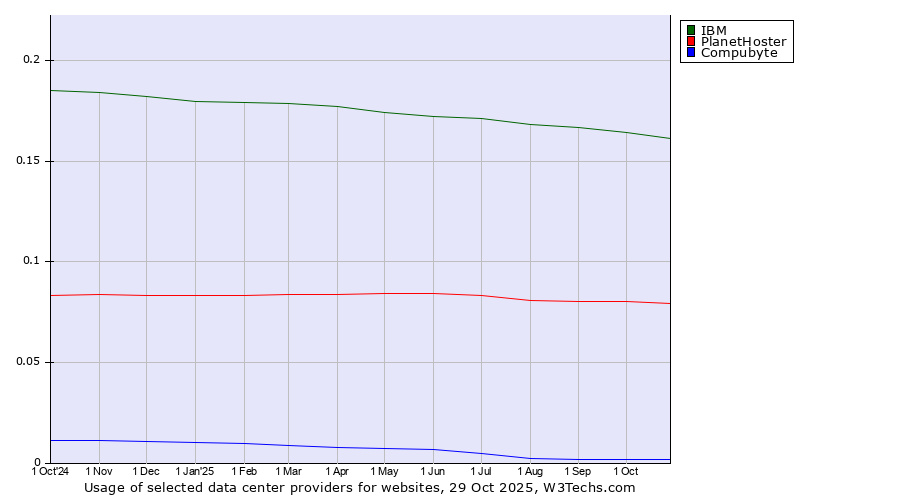 Historical trends in the usage of IBM vs. PlanetHoster vs. Compubyte