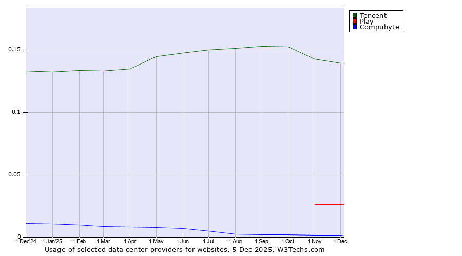 Historical trends in the usage of Tencent vs. Play vs. Compubyte