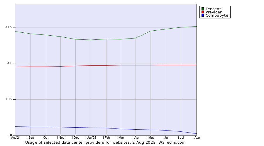 Historical trends in the usage of Tencent vs. Previder vs. Compubyte