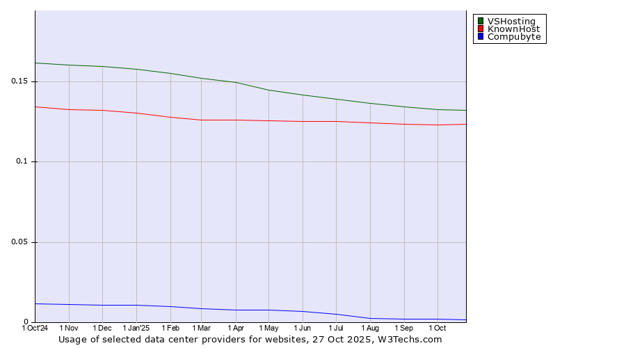 Historical trends in the usage of VSHosting vs. KnownHost vs. Compubyte
