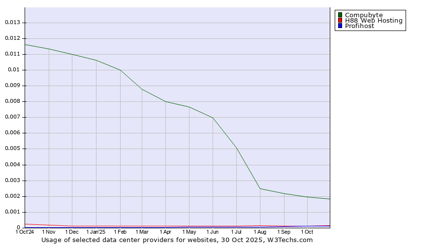Historical trends in the usage of Compubyte vs. H88 Web Hosting vs. Profihost