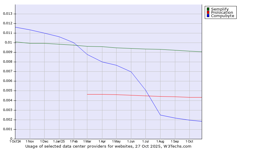 Historical trends in the usage of Semplify vs. Prolocation vs. Compubyte