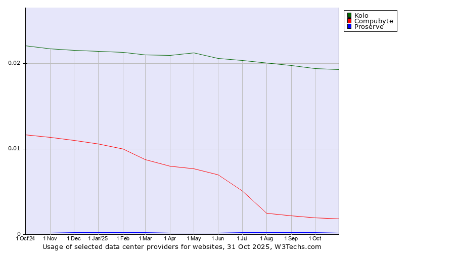 Historical trends in the usage of Kolo vs. Compubyte vs. Proserve