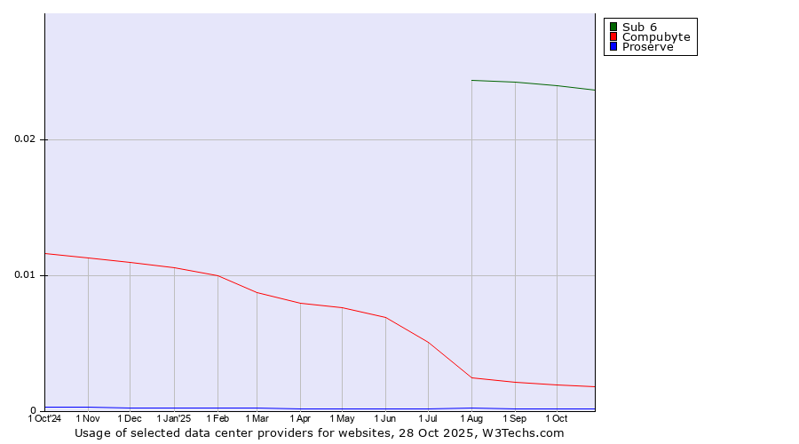 Historical trends in the usage of Sub 6 vs. Compubyte vs. Proserve
