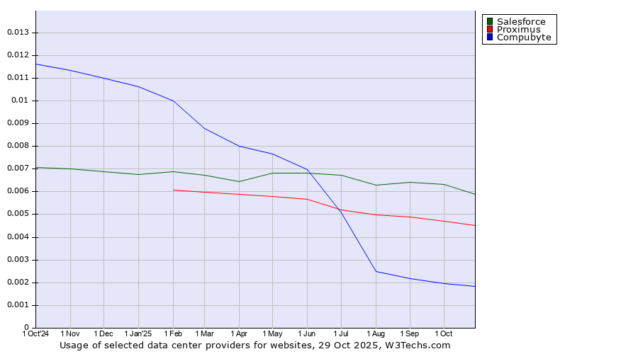 Historical trends in the usage of Salesforce vs. Proximus vs. Compubyte