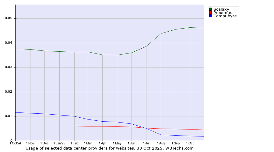 Historical trends in the usage of Scalaxy vs. Proximus vs. Compubyte