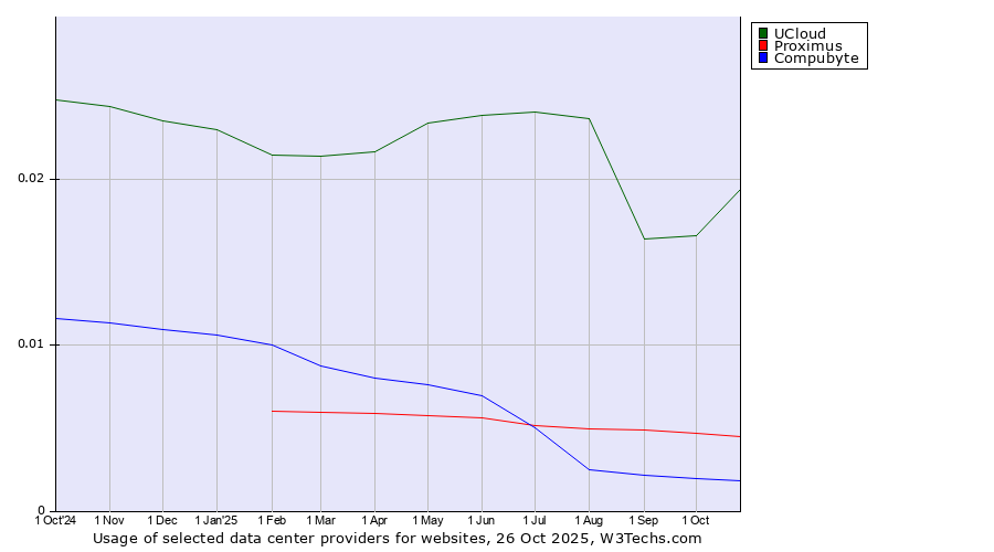 Historical trends in the usage of UCloud vs. Proximus vs. Compubyte