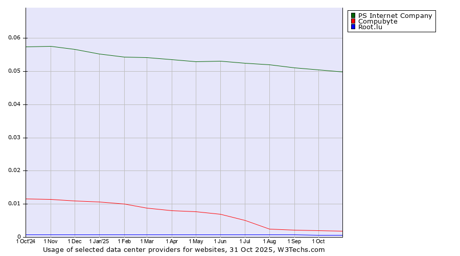 Historical trends in the usage of PS Internet Company vs. Compubyte vs. Root.lu