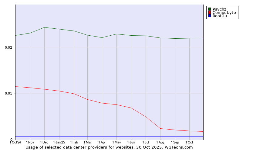 Historical trends in the usage of Psychz vs. Compubyte vs. Root.lu