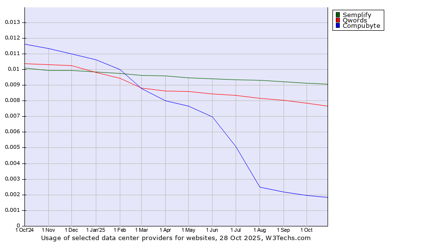 Historical trends in the usage of Semplify vs. Qwords vs. Compubyte