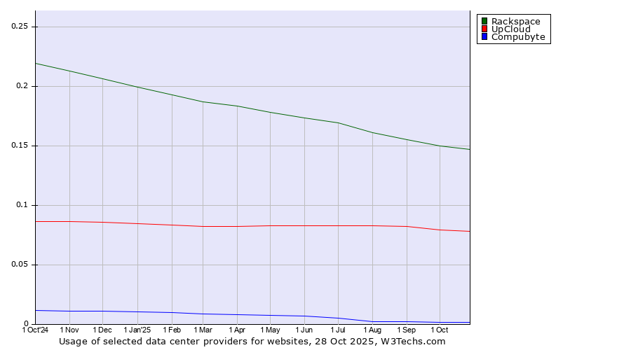 Historical trends in the usage of Rackspace vs. UpCloud vs. Compubyte