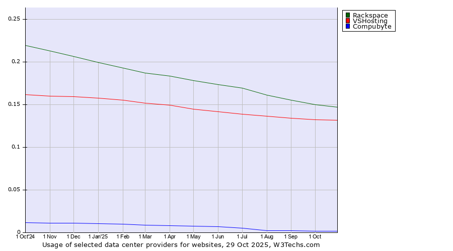 Historical trends in the usage of Rackspace vs. VSHosting vs. Compubyte