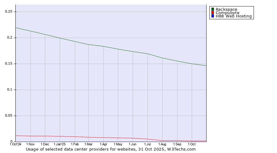 Historical trends in the usage of Rackspace vs. Compubyte vs. H88 Web Hosting