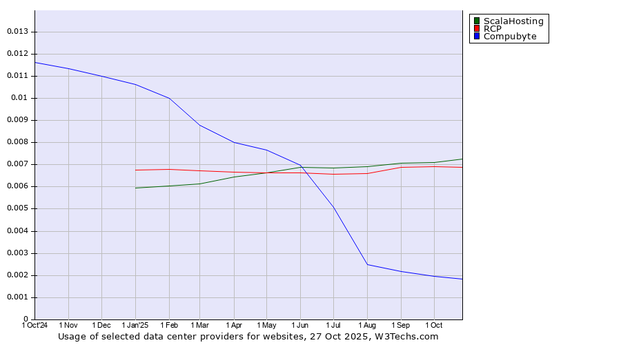 Historical trends in the usage of ScalaHosting vs. RCP vs. Compubyte