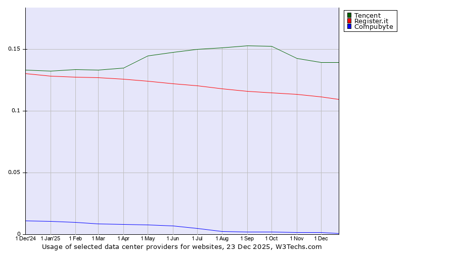 Historical trends in the usage of Tencent vs. Register.it vs. Compubyte