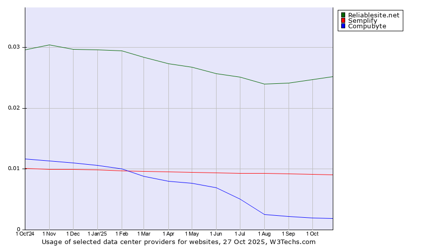 Historical trends in the usage of Reliablesite.net vs. Semplify vs. Compubyte
