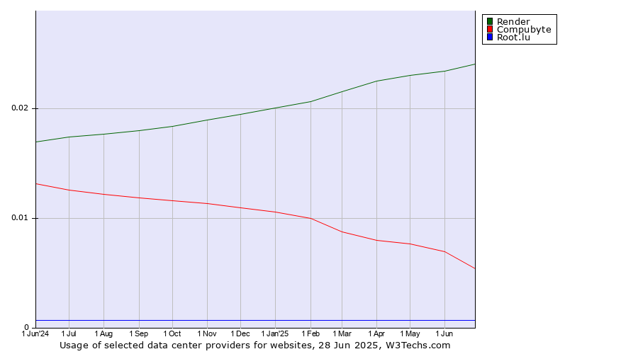 Historical trends in the usage of Render vs. Compubyte vs. Root.lu