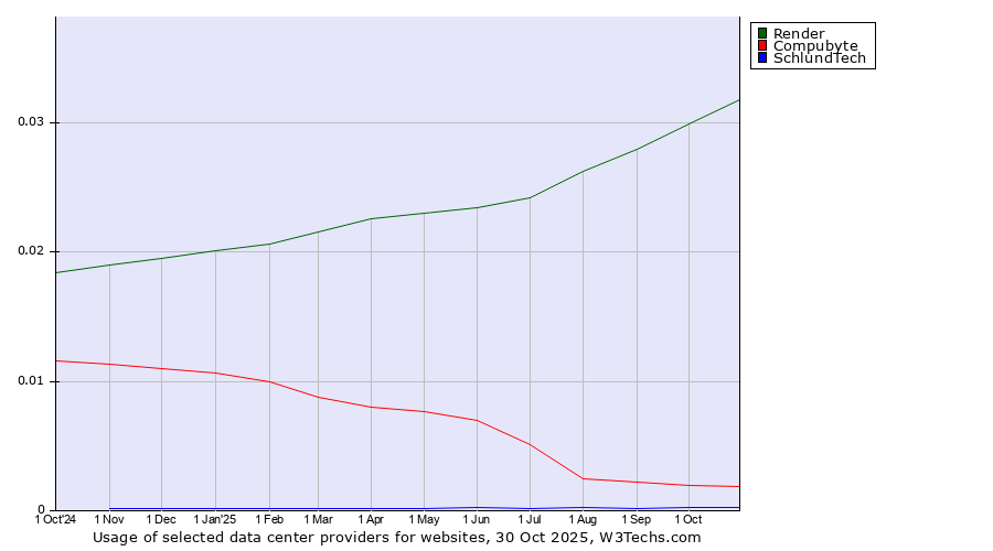 Historical trends in the usage of Render vs. Compubyte vs. SchlundTech