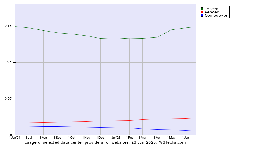 Historical trends in the usage of Tencent vs. Render vs. Compubyte