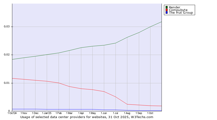 Historical trends in the usage of Render vs. Compubyte vs. The Hut Group