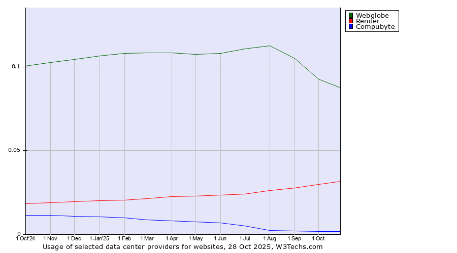 Historical trends in the usage of Webglobe vs. Render vs. Compubyte