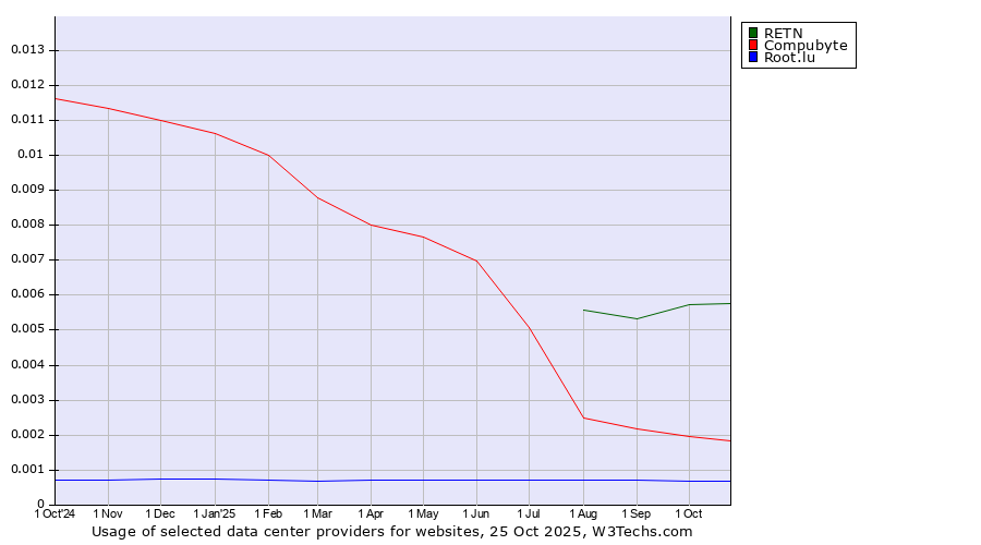 Historical trends in the usage of RETN vs. Compubyte vs. Root.lu