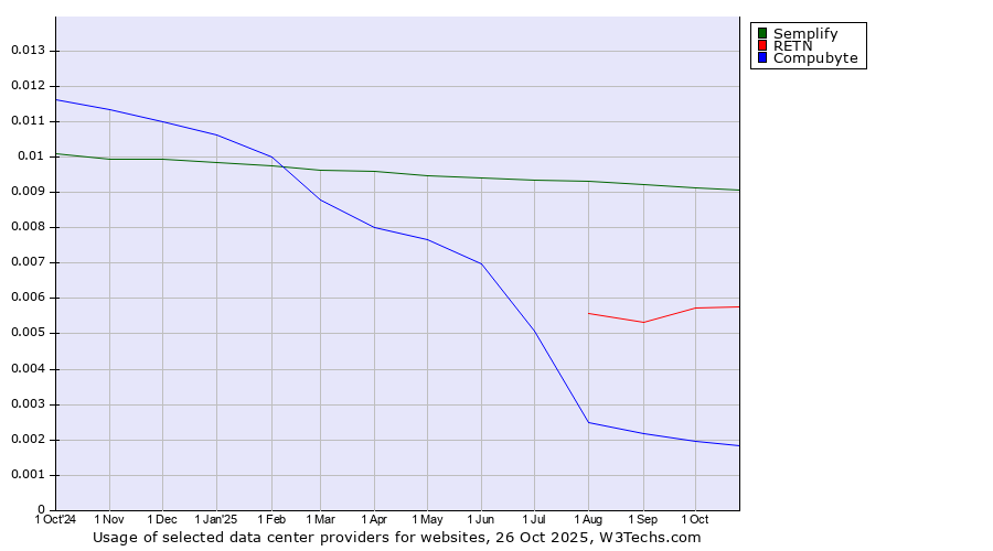 Historical trends in the usage of Semplify vs. RETN vs. Compubyte