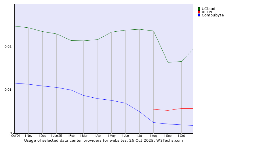 Historical trends in the usage of UCloud vs. RETN vs. Compubyte