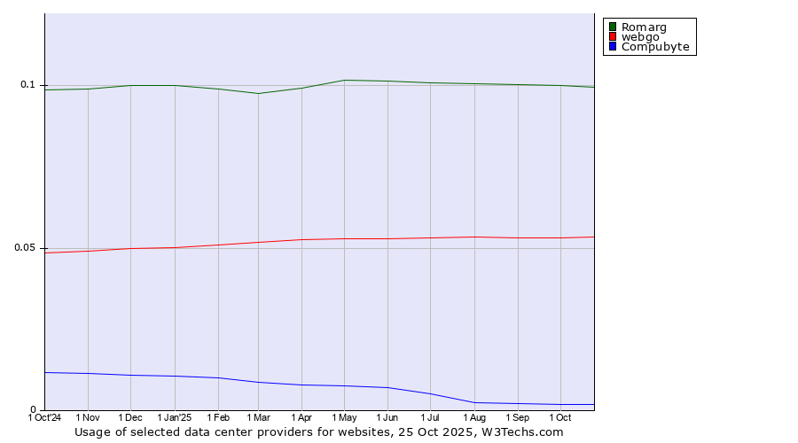 Historical trends in the usage of Romarg vs. webgo vs. Compubyte