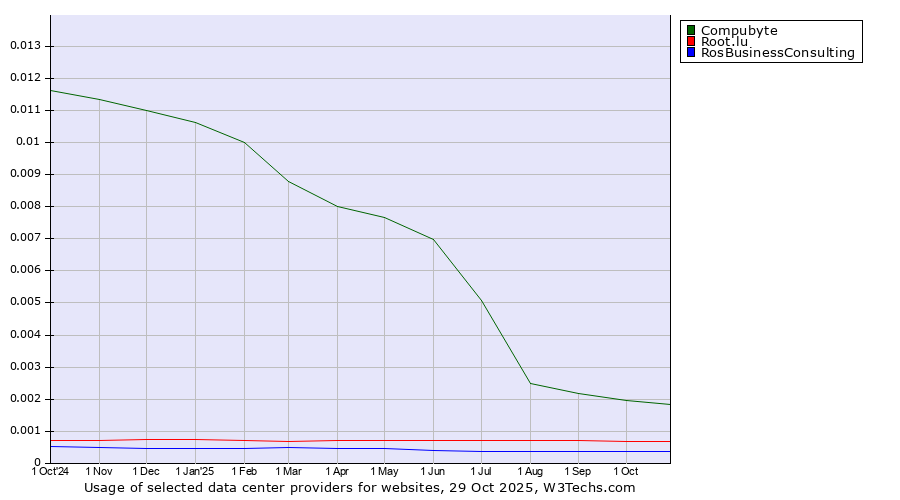Historical trends in the usage of Compubyte vs. Root.lu vs. RosBusinessConsulting