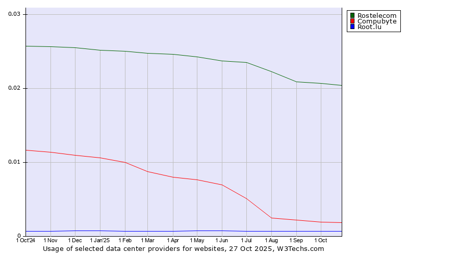 Historical trends in the usage of Rostelecom vs. Compubyte vs. Root.lu