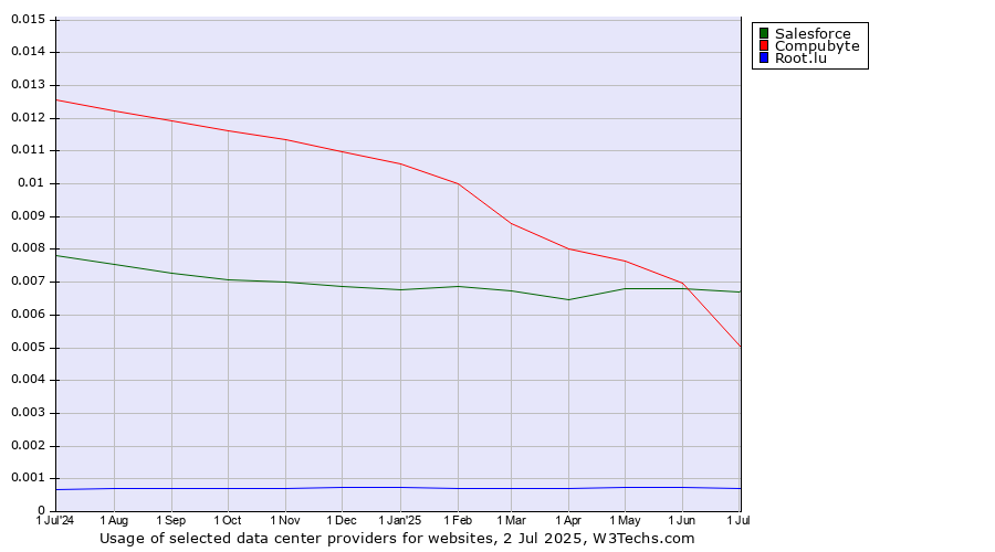 Historical trends in the usage of Salesforce vs. Compubyte vs. Root.lu