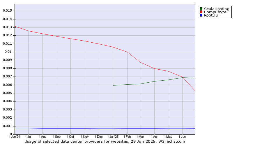 Historical trends in the usage of ScalaHosting vs. Compubyte vs. Root.lu