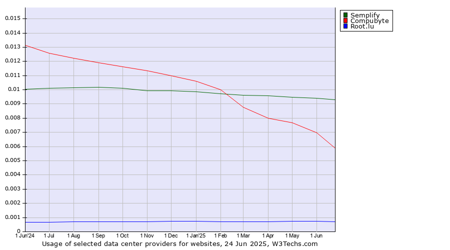 Historical trends in the usage of Semplify vs. Compubyte vs. Root.lu