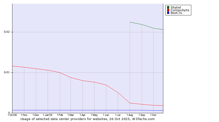 Historical trends in the usage of Shatel vs. Compubyte vs. Root.lu